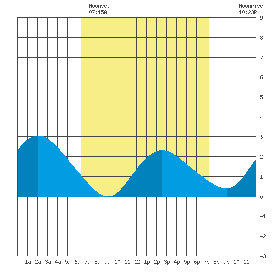 Haddam tide chart for Saturday, April 4, 2026