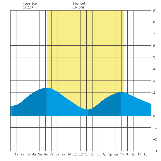 Haddam tide chart for Thursday, April 9, 2026
