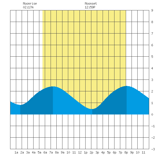 Haddam tide chart for Sunday, May 10, 2026