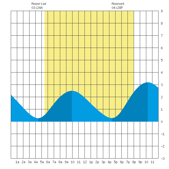 Haddam tide chart for Wednesday, May 13, 2026