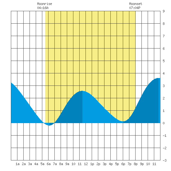 Haddam tide chart for Friday, May 15, 2026