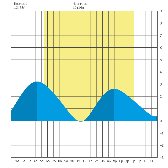 Haddam tide chart for Thursday, May 21, 2026