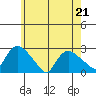 Haddam tide chart for Thursday, May 21, 2026