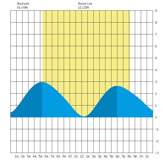 Haddam tide chart for Friday, May 22, 2026