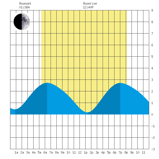 Haddam tide chart for Saturday, May 23, 2026