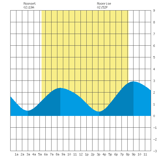 Haddam tide chart for Monday, May 25, 2026