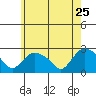 Haddam tide chart for Monday, May 25, 2026