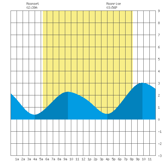 Haddam tide chart for Tuesday, May 26, 2026