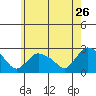 Haddam tide chart for Tuesday, May 26, 2026