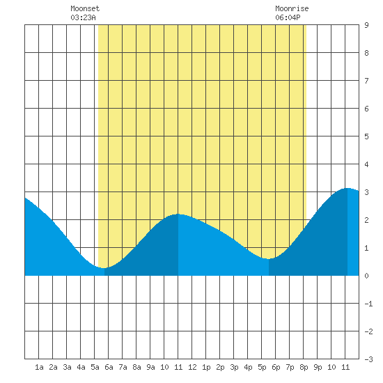 Haddam tide chart for Thursday, May 28, 2026