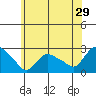 Haddam tide chart for Friday, May 29, 2026