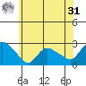 Haddam tide chart for Sunday, May 31, 2026