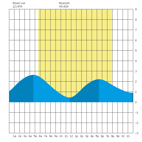 Haddam tide chart for Thursday, May 7, 2026