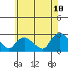 Haddam tide chart for Wednesday, June 10, 2026