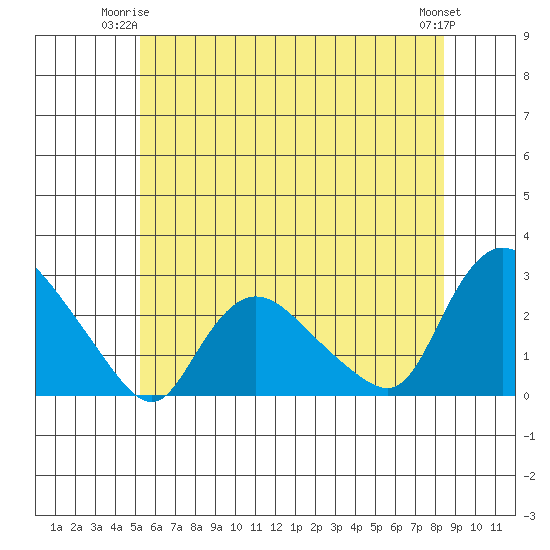 Haddam tide chart for Saturday, June 13, 2026