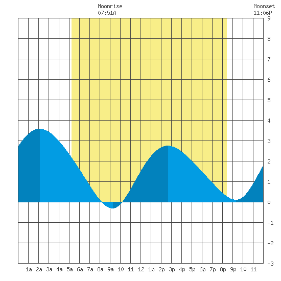 Haddam tide chart for Wednesday, June 17, 2026