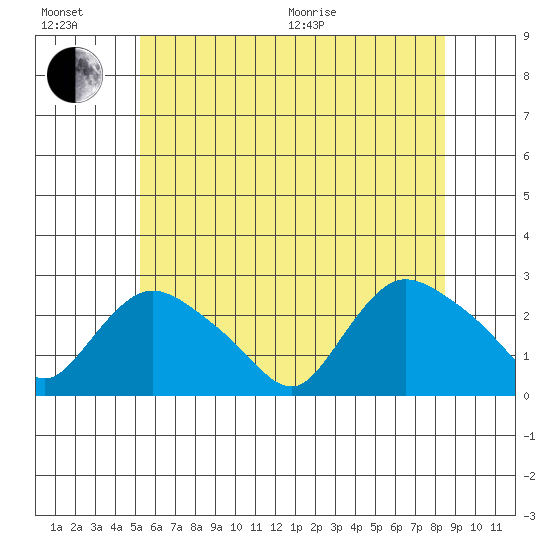 Haddam tide chart for Sunday, June 21, 2026