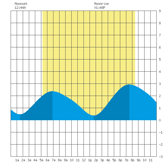 Haddam tide chart for Monday, June 22, 2026