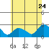 Haddam tide chart for Wednesday, June 24, 2026