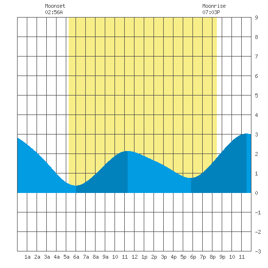 Haddam tide chart for Saturday, June 27, 2026