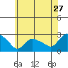 Haddam tide chart for Saturday, June 27, 2026