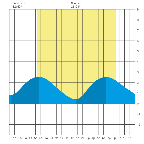 Haddam tide chart for Sunday, June 7, 2026