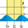 Haddam tide chart for Sunday, June 7, 2026