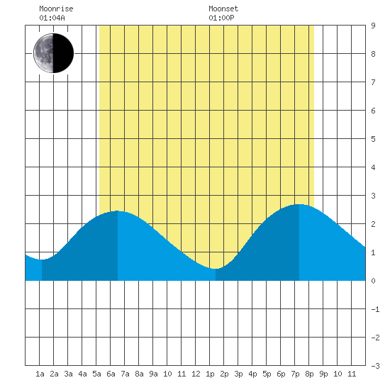 Haddam tide chart for Monday, June 8, 2026