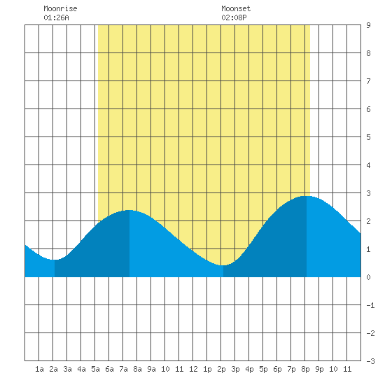 Haddam tide chart for Tuesday, June 9, 2026