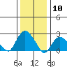 Hadlyme tide chart for Sunday, January 10, 2021