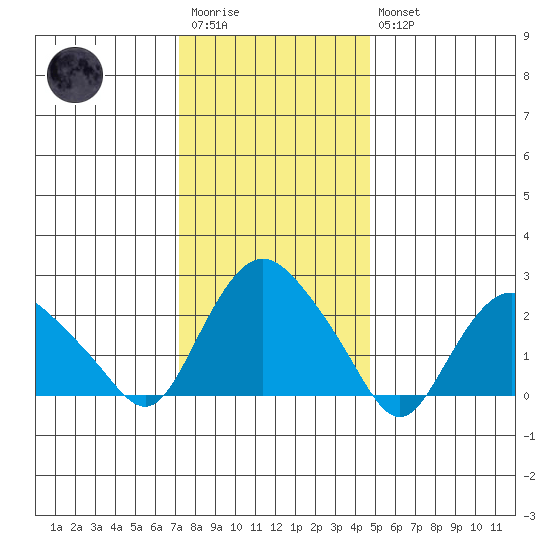 Hadlyme tide chart for Wednesday, January 13, 2021