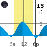 Hadlyme tide chart for Wednesday, January 13, 2021