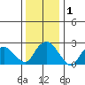 Hadlyme tide chart for Friday, January 1, 2021