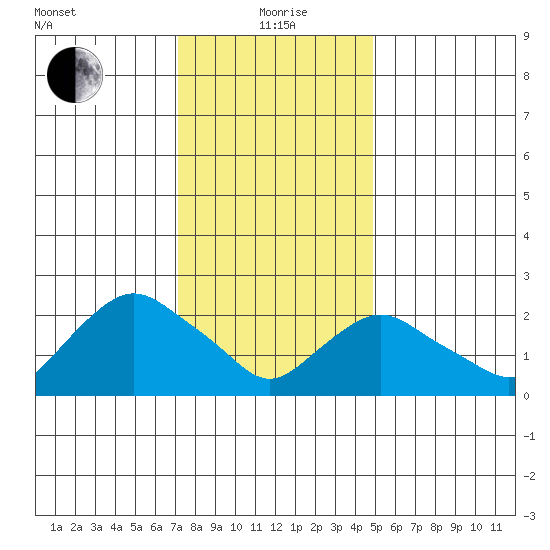 Hadlyme tide chart for Wednesday, January 20, 2021