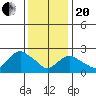 Hadlyme tide chart for Wednesday, January 20, 2021