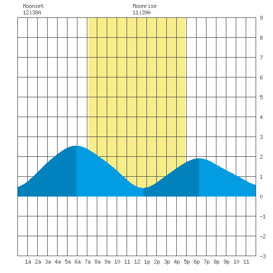 Hadlyme tide chart for Thursday, January 21, 2021