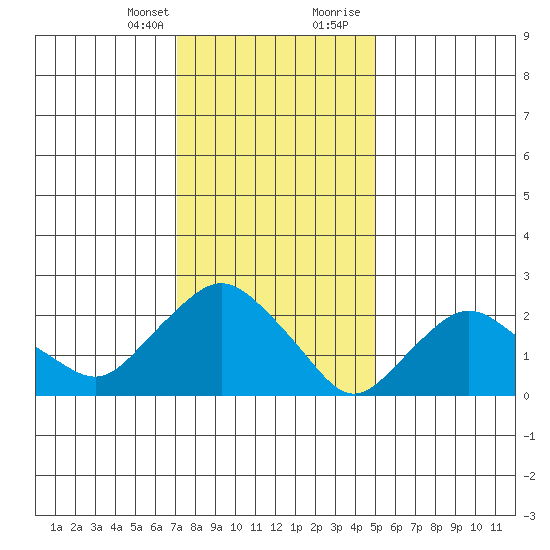 Hadlyme tide chart for Monday, January 25, 2021