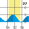 Hadlyme tide chart for Wednesday, January 27, 2021