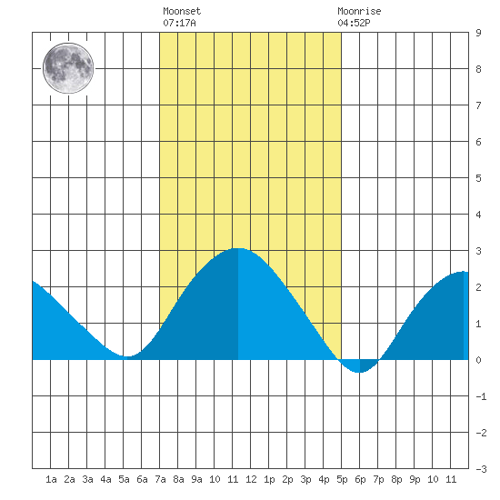 Hadlyme tide chart for Thursday, January 28, 2021