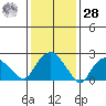 Hadlyme tide chart for Thursday, January 28, 2021
