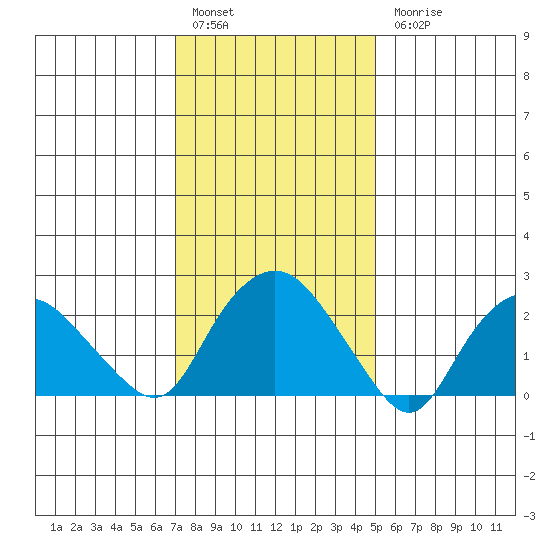 Hadlyme tide chart for Friday, January 29, 2021