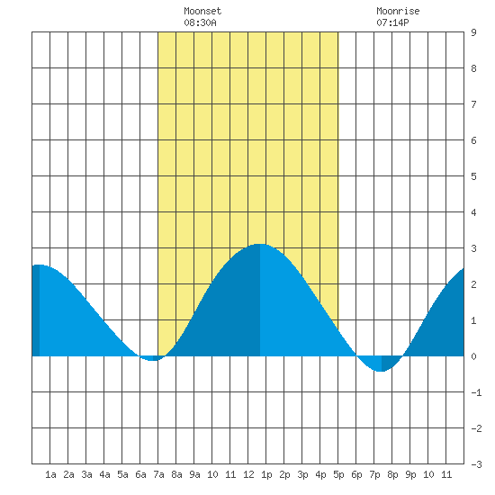 Hadlyme tide chart for Saturday, January 30, 2021