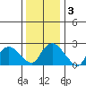 Hadlyme tide chart for Sunday, January 3, 2021