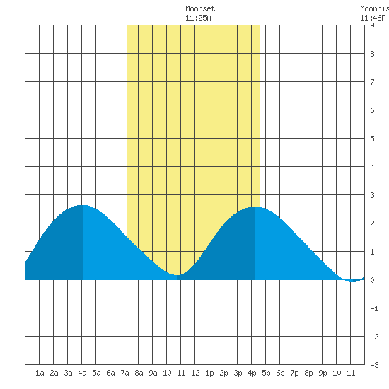 Hadlyme tide chart for Tuesday, January 5, 2021