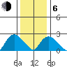 Hadlyme tide chart for Wednesday, January 6, 2021