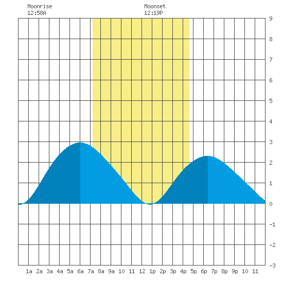 Hadlyme tide chart for Thursday, January 7, 2021