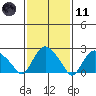 Hadlyme tide chart for Thursday, February 11, 2021