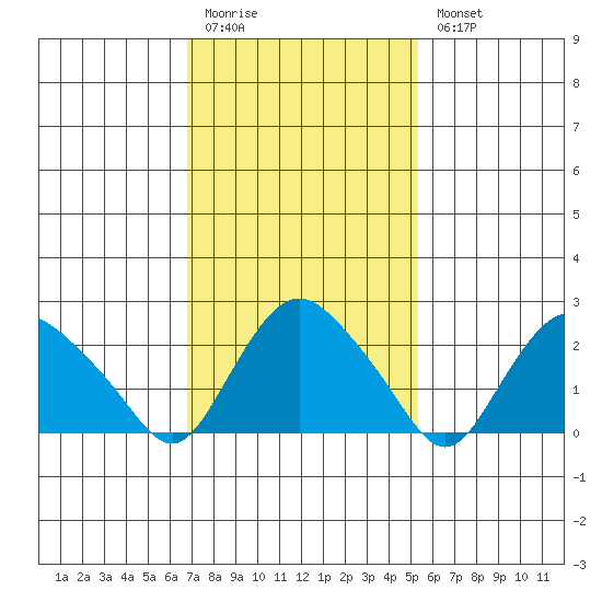 Hadlyme tide chart for Friday, February 12, 2021