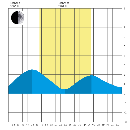 Hadlyme tide chart for Friday, February 19, 2021