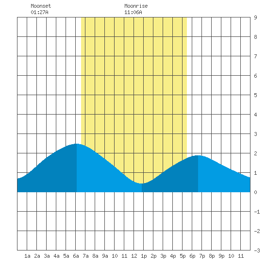 Hadlyme tide chart for Saturday, February 20, 2021